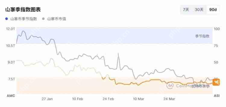 山寨币季节指数在哪看？怎么看？山寨币季节指数查看方法